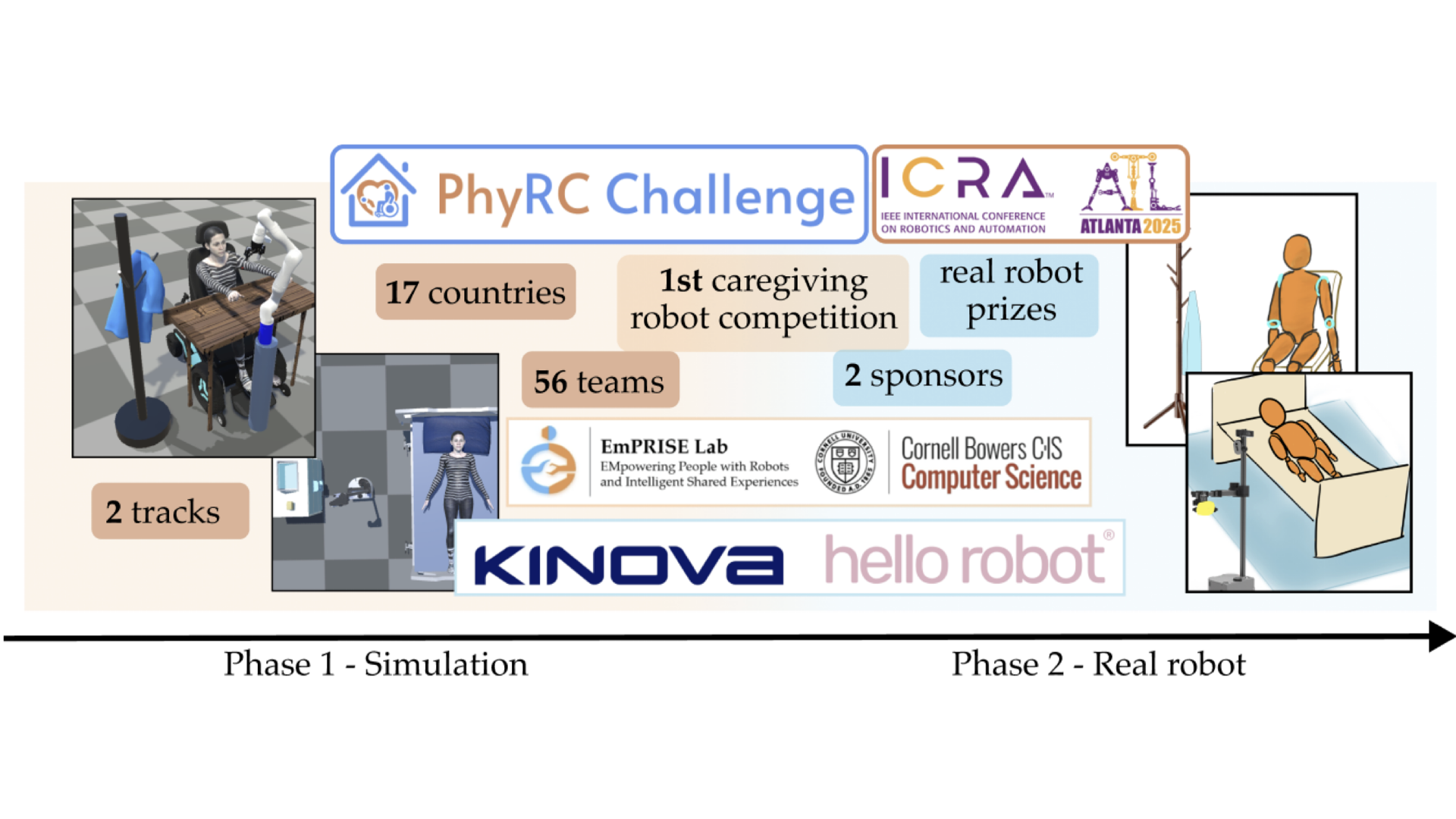 PhyRC: Physical Robotic Caregiving Challenge