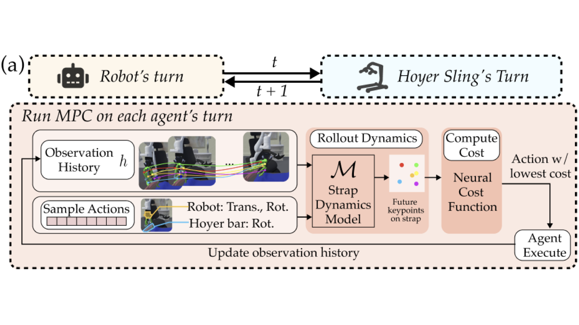 CART-MPC: Coordinating Assistive Devices for Robot-Assisted Transferring with Multi-Agent MPC