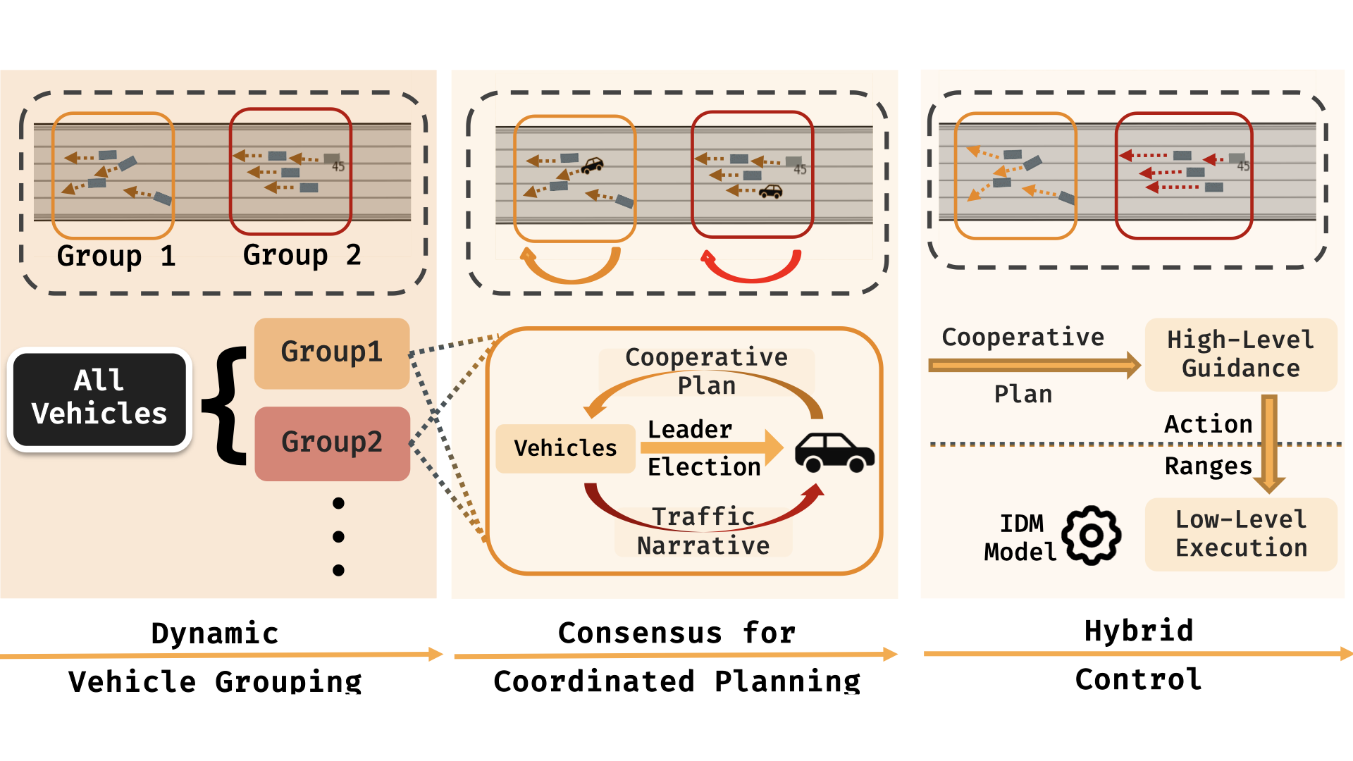 LLM-Raft: Enhancing Urban Traffic Efficiency and Safety through Decentralized Coordination of Autonomous Vehicles