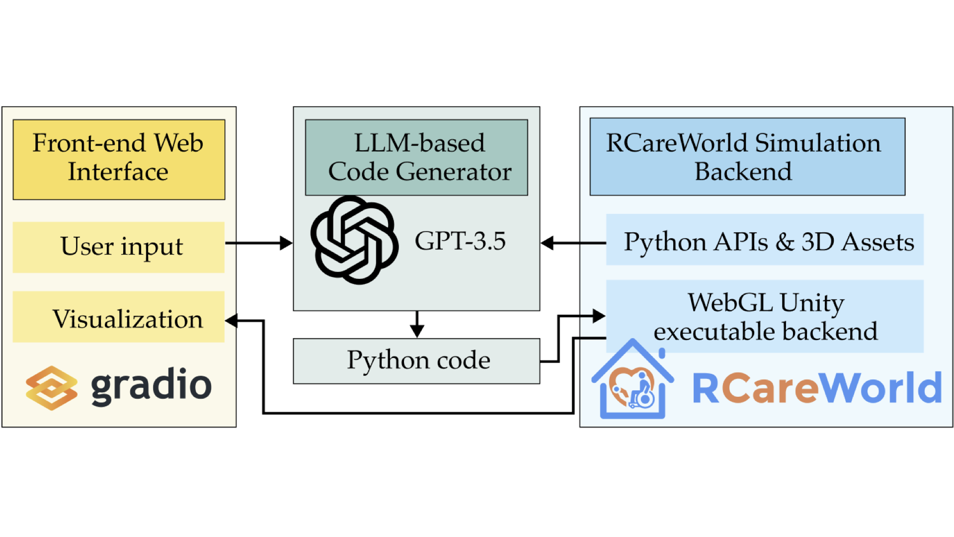 RCareGen: An Interface for Scene and Task Generation in Robotics Simulation